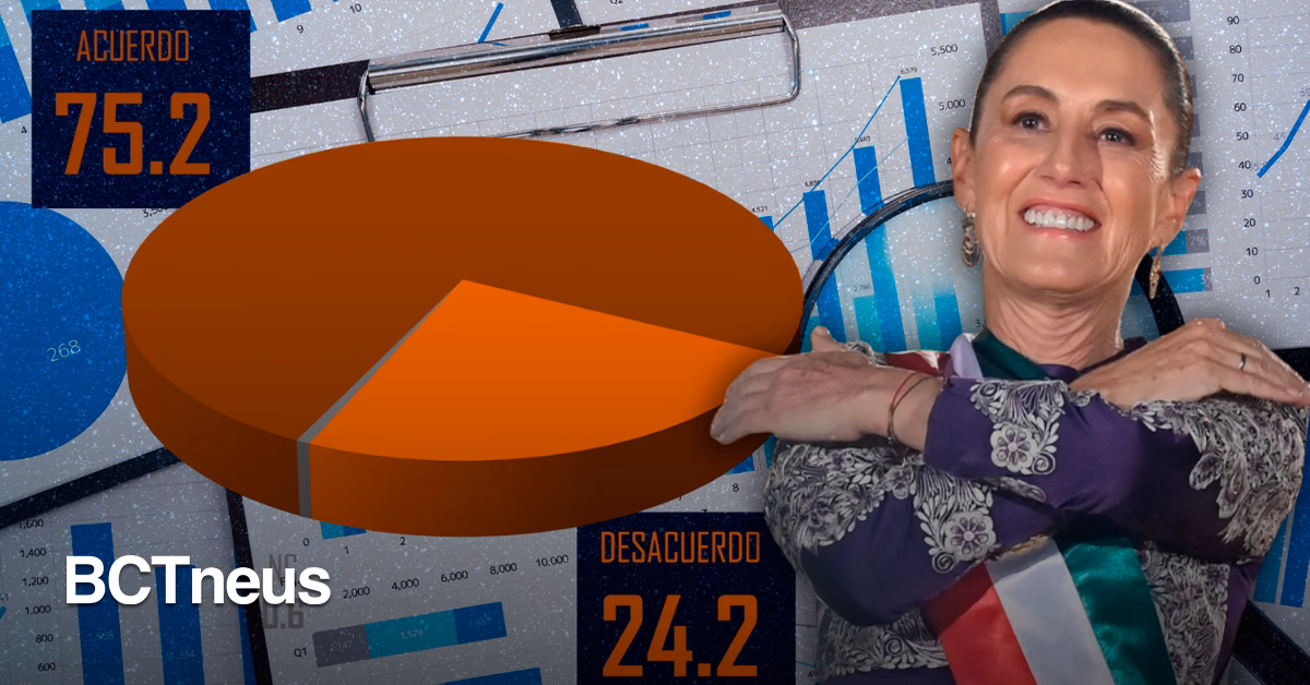 Articulo - Sheinbaum mantiene 75% de aprobación ciudadana, según TResearch