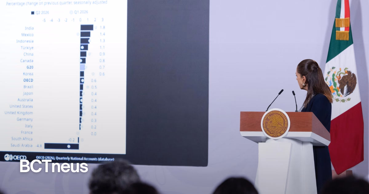Articulo - México escala al segundo lugar del G20 en crecimiento: PIB avanza 1.4% y Sheinbaum prevé mejores trimestres